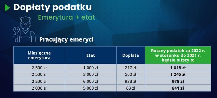 Dopłaty podatków dla pracujących emerytów