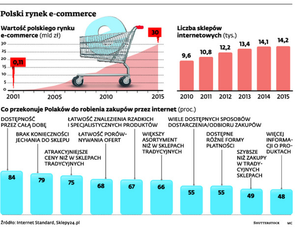 Polski rynek e-commerce