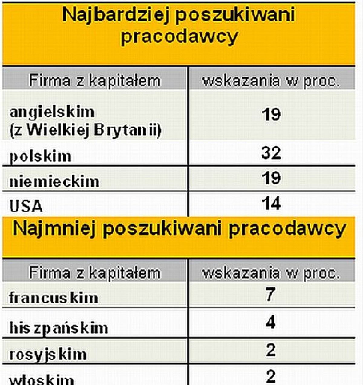 Polacy wolą pracować w polskich firmach