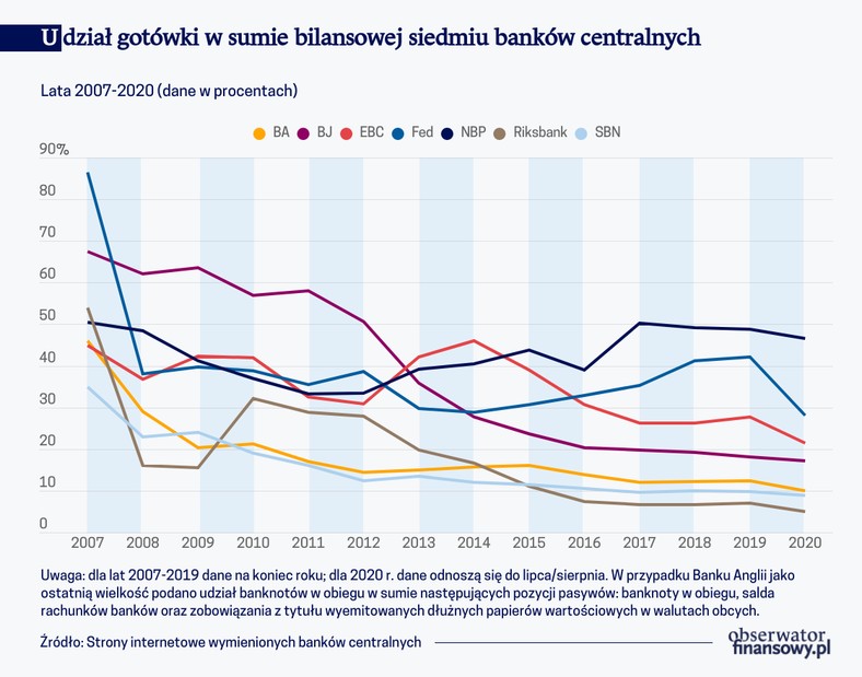 Udział gotówki w sumie bilansowej siedmiu banków centralnych