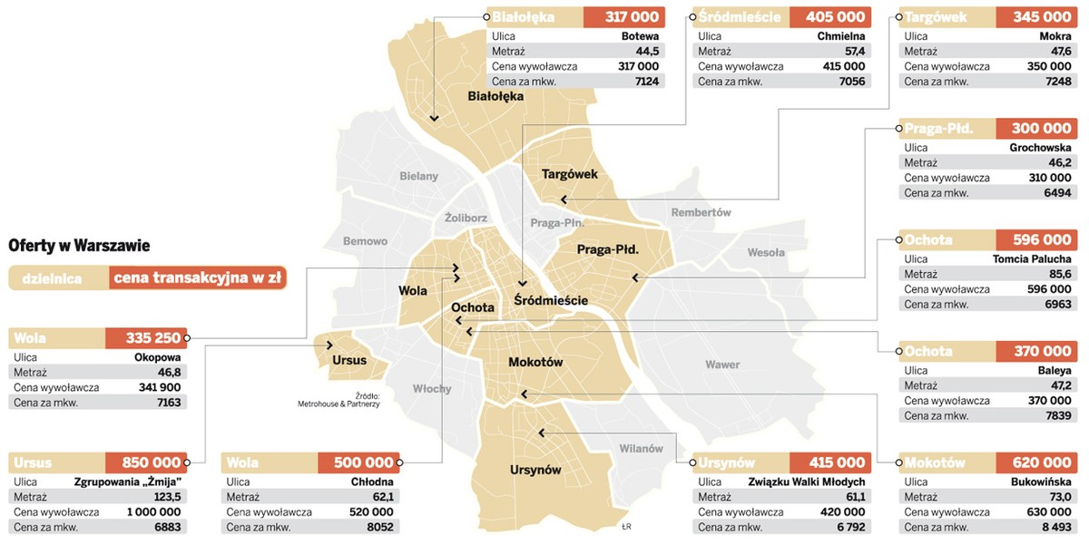 Ceny transakcyjne mieszkań w Warszawie