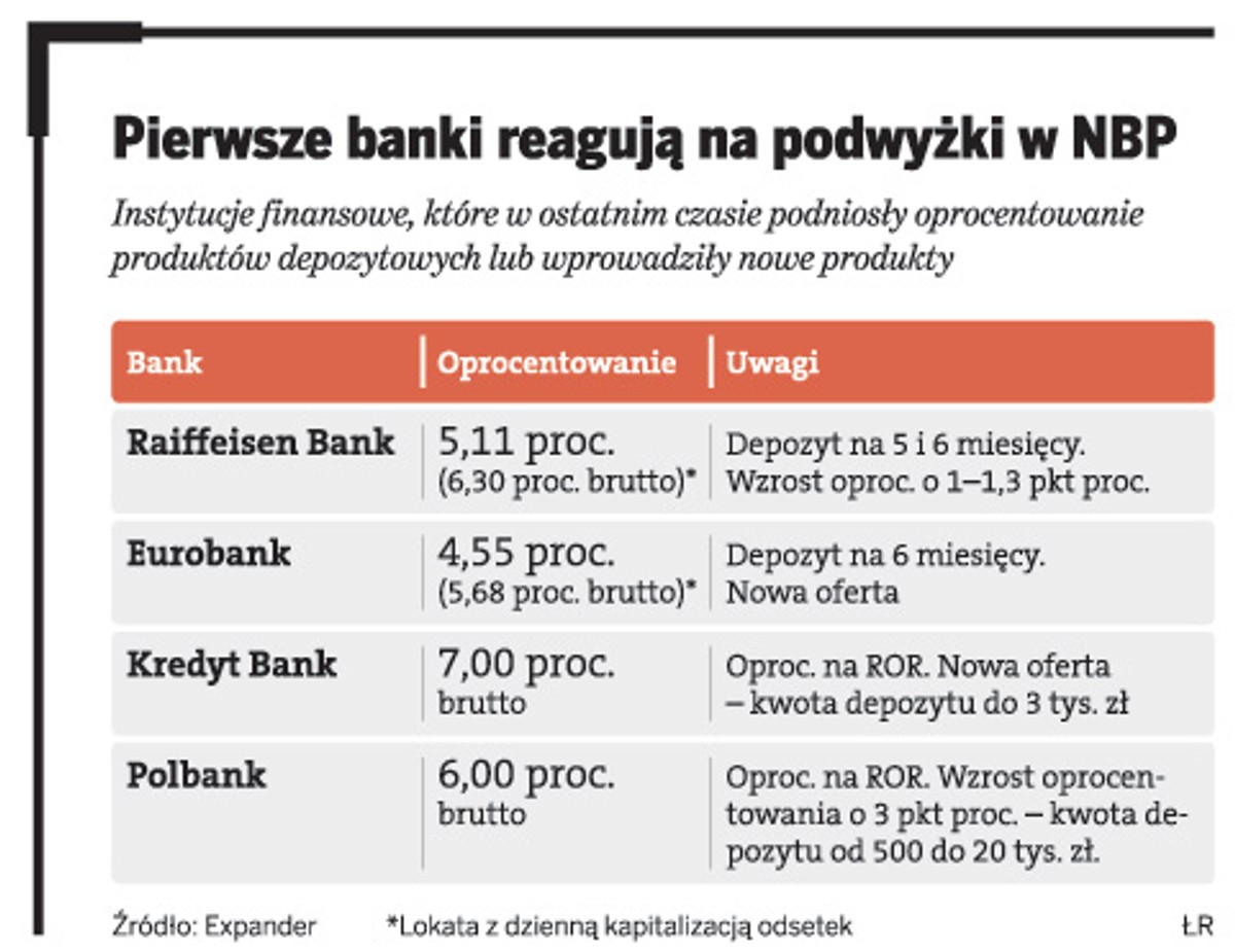 Pierwsze banki reagują ma podwyżki w NBP