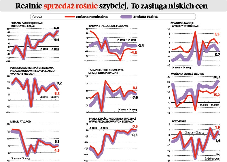 Realnie sprzedaż rośnie - kategorie