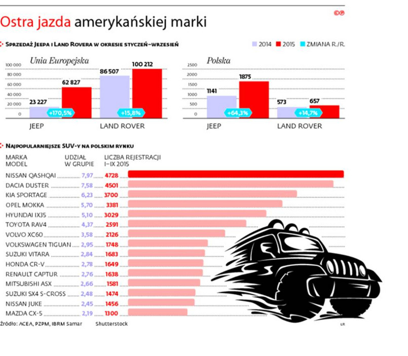 Ostra jazda amerykańskiej marki