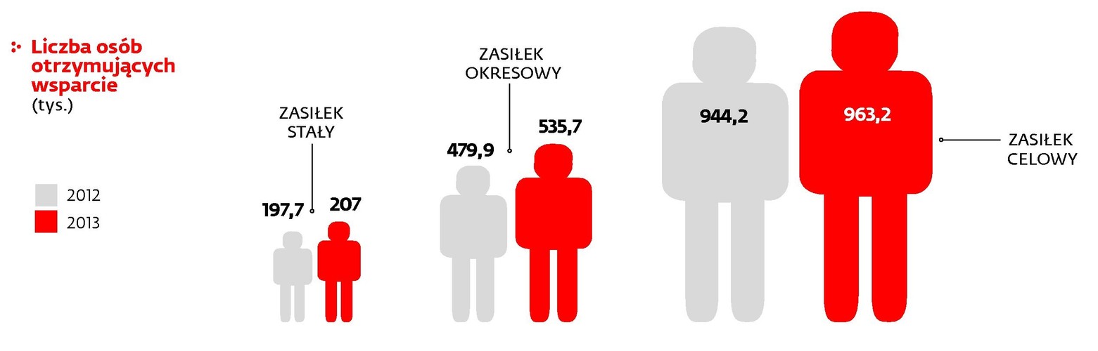 Liczba osób otrzymujących wsparcie