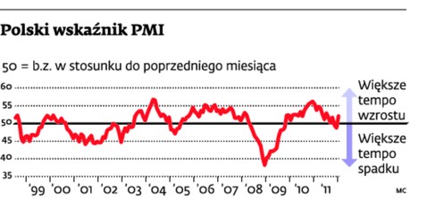 Polski wskaźnik PMI