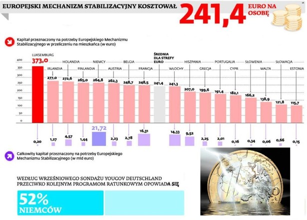 Europejski mechanizm stabilizacyjny kosztował 241,4 euro na osobę