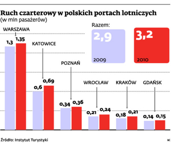 Ruch czarterowy w polskich portach lotniczych