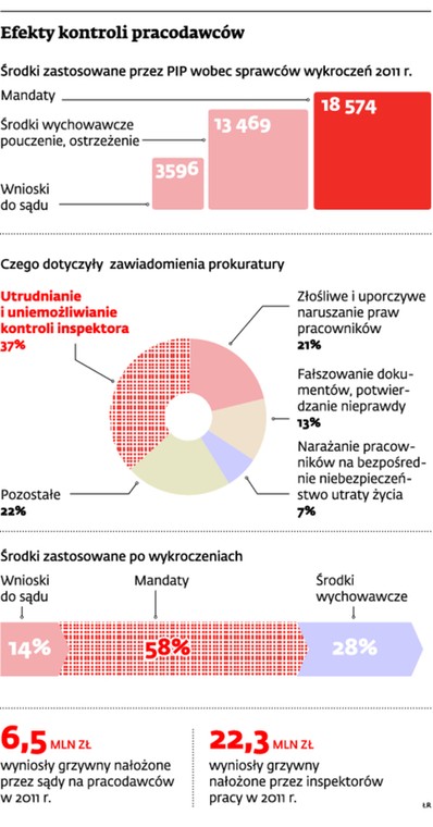 Efekty kontroli pracodawców