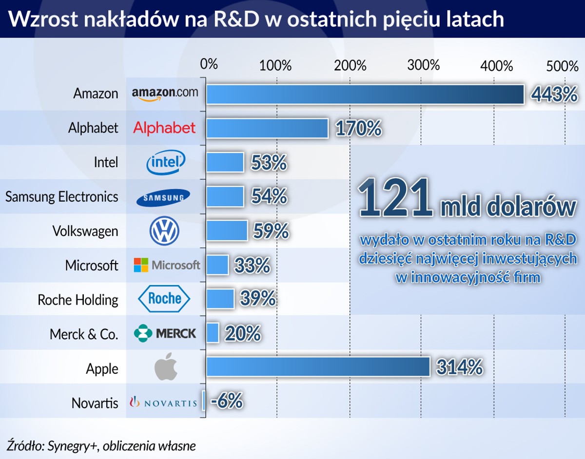 Nakłady na badania i rozwój (graf. Obserwator Finansowy)