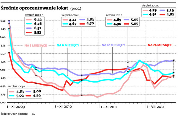 Średnie oprocentowanie lokat