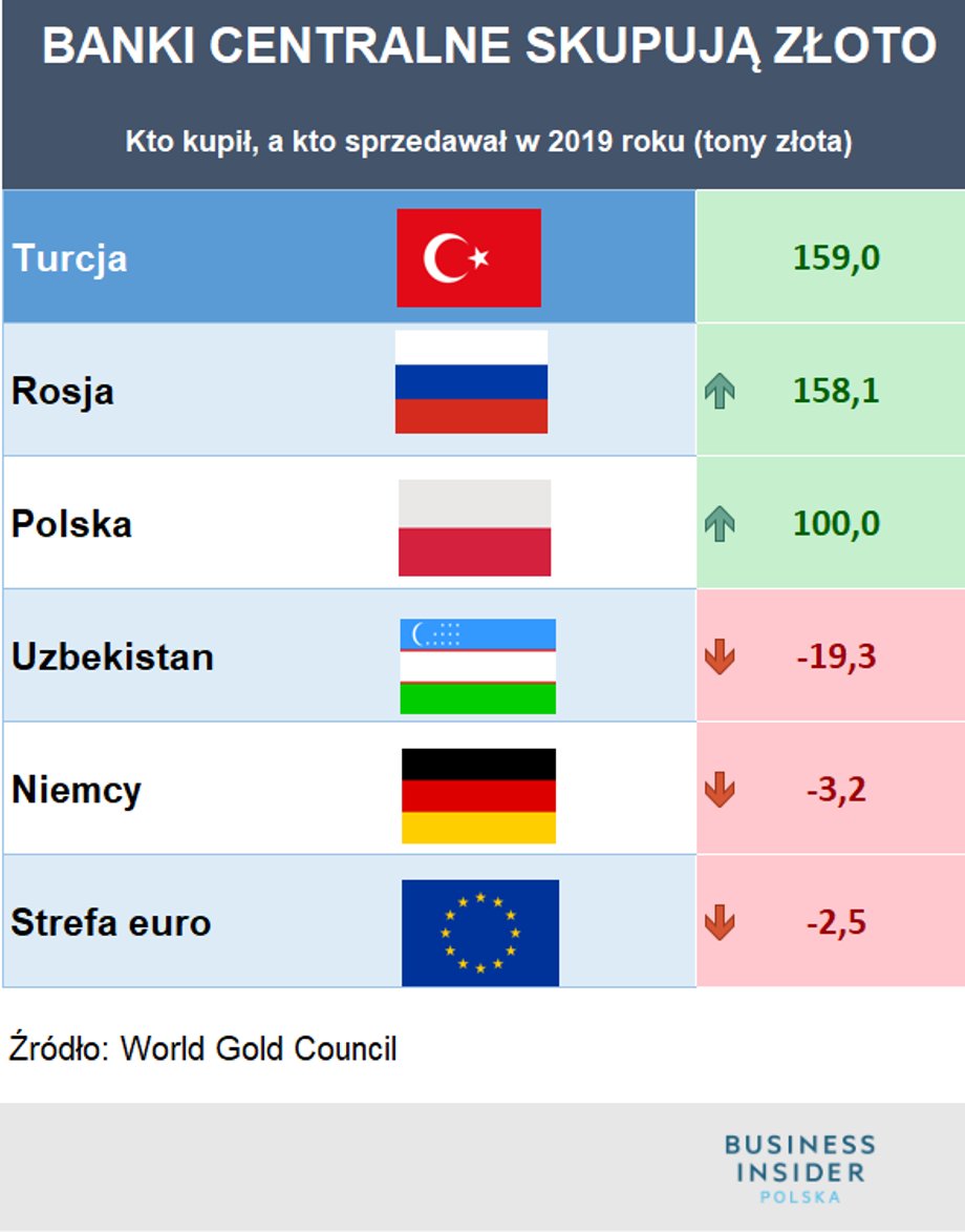 Ceny złota zwiększają papierowy zysk NBP. Kwoty idą już w miliardy