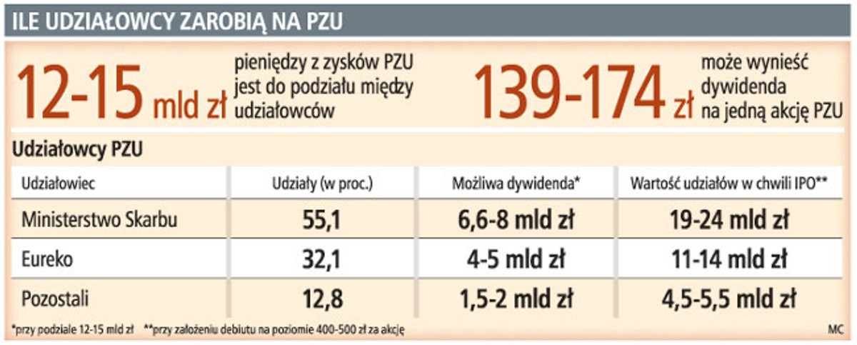 Ile udziałowcy zarobią na PZU
