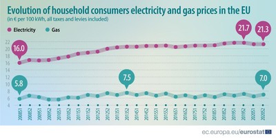 Ile kosztuje prąd i gaz w UE? Polska z najwyższymi podwyżkami cen energii
