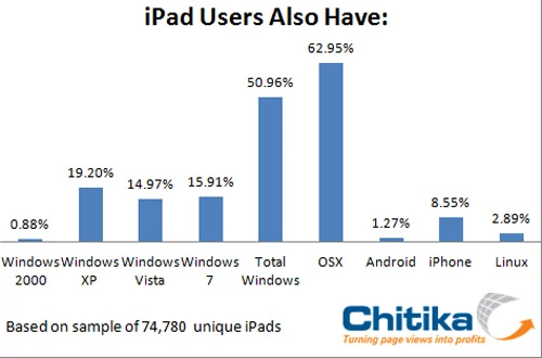 Użytkownicy iPada mają także... Cóż sporo sprzętu z różnym softem.