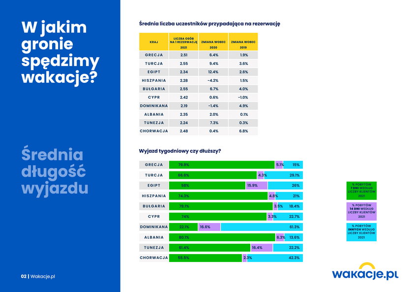 Wakacje.pl - raport o last minute