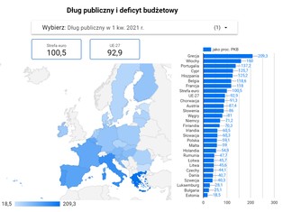 Mapa długów publicznych i deficytów budżetowych w UE. Jak wypada Polska?