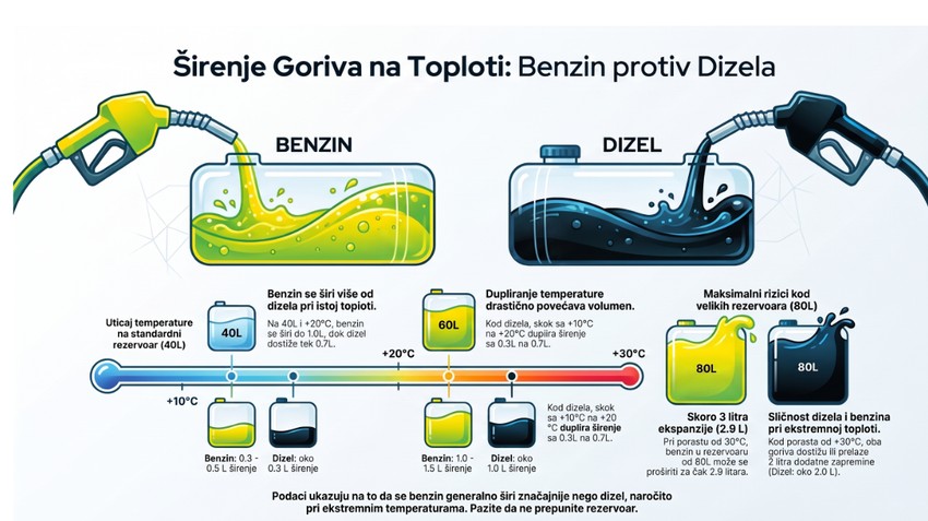  Ilustracija "širenja" goriva na vrućinama 