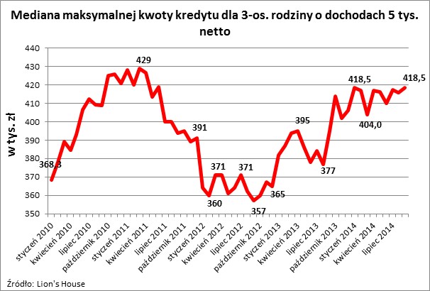 Mediana maksymalnej kwoty kredytu dla 3-os. rodziny o dochodach 5 tys. netto