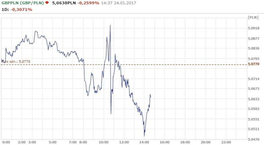 Notowania GBP/PLN z godz. 14.37