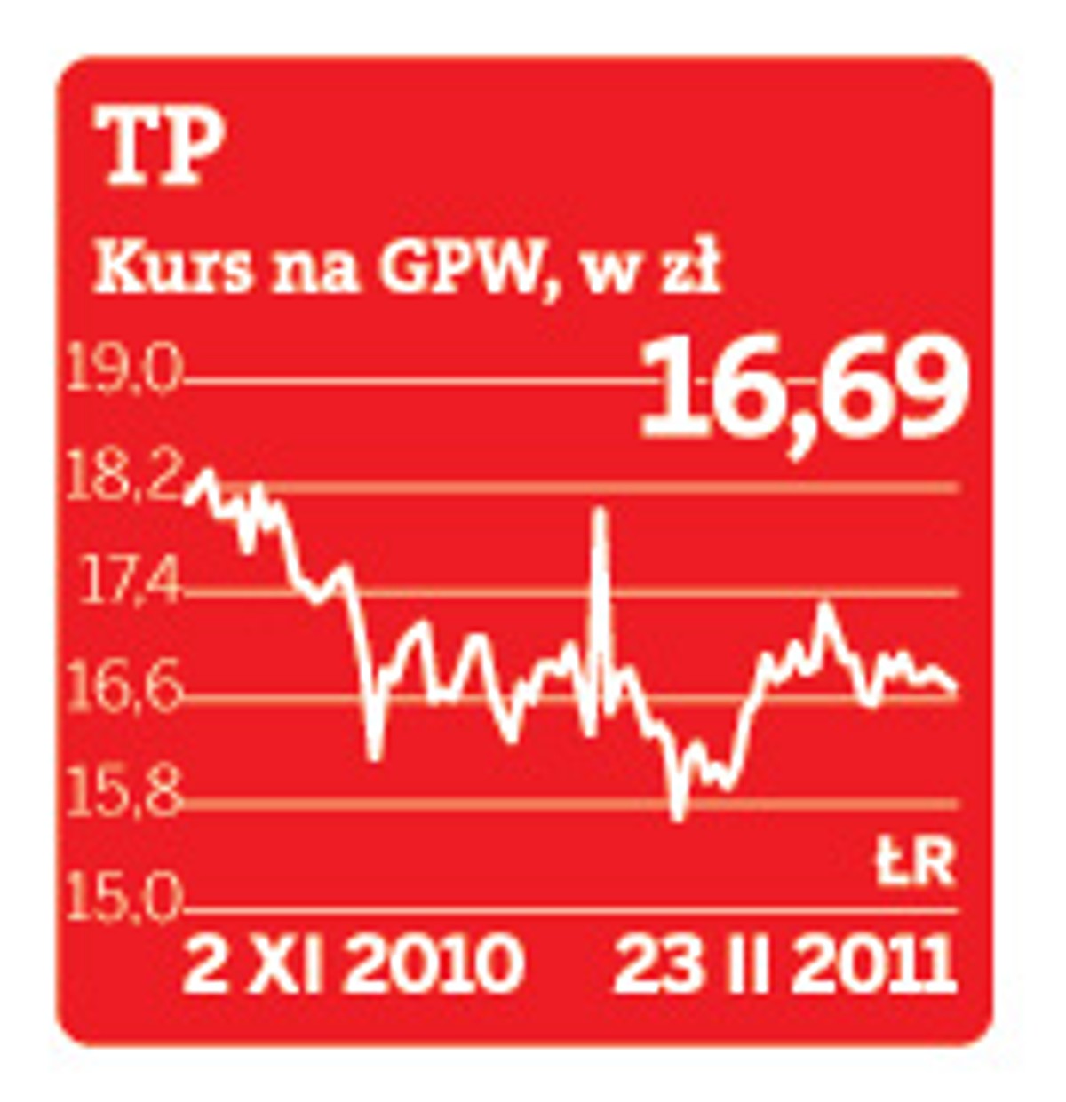 Kurs akcji TP na Warszawskiej Giełdzie Papierów Wartościowcyh