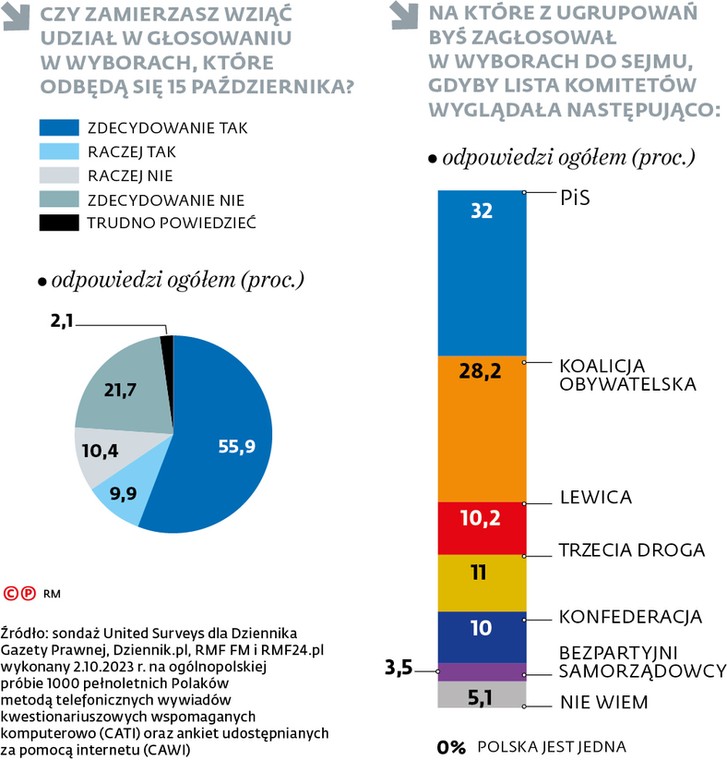 Najnowszy sondaż United Surveys dla DGP i RMF FM