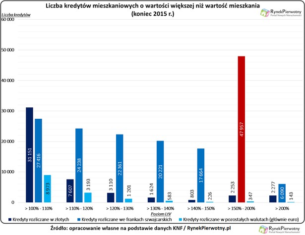 Liczba kredytów mieszkaniowych o wartości większej niż wartość mieszkania (koniec 2015 r.)