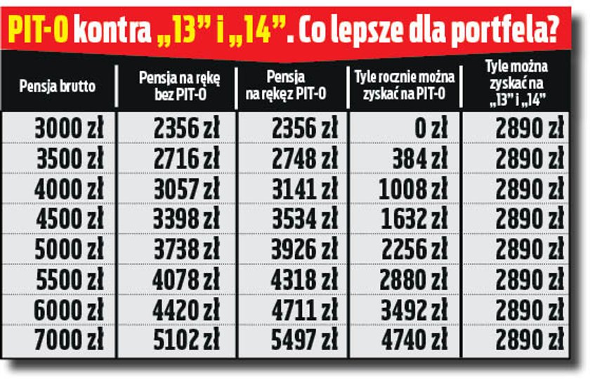 PIT-0 dla seniora