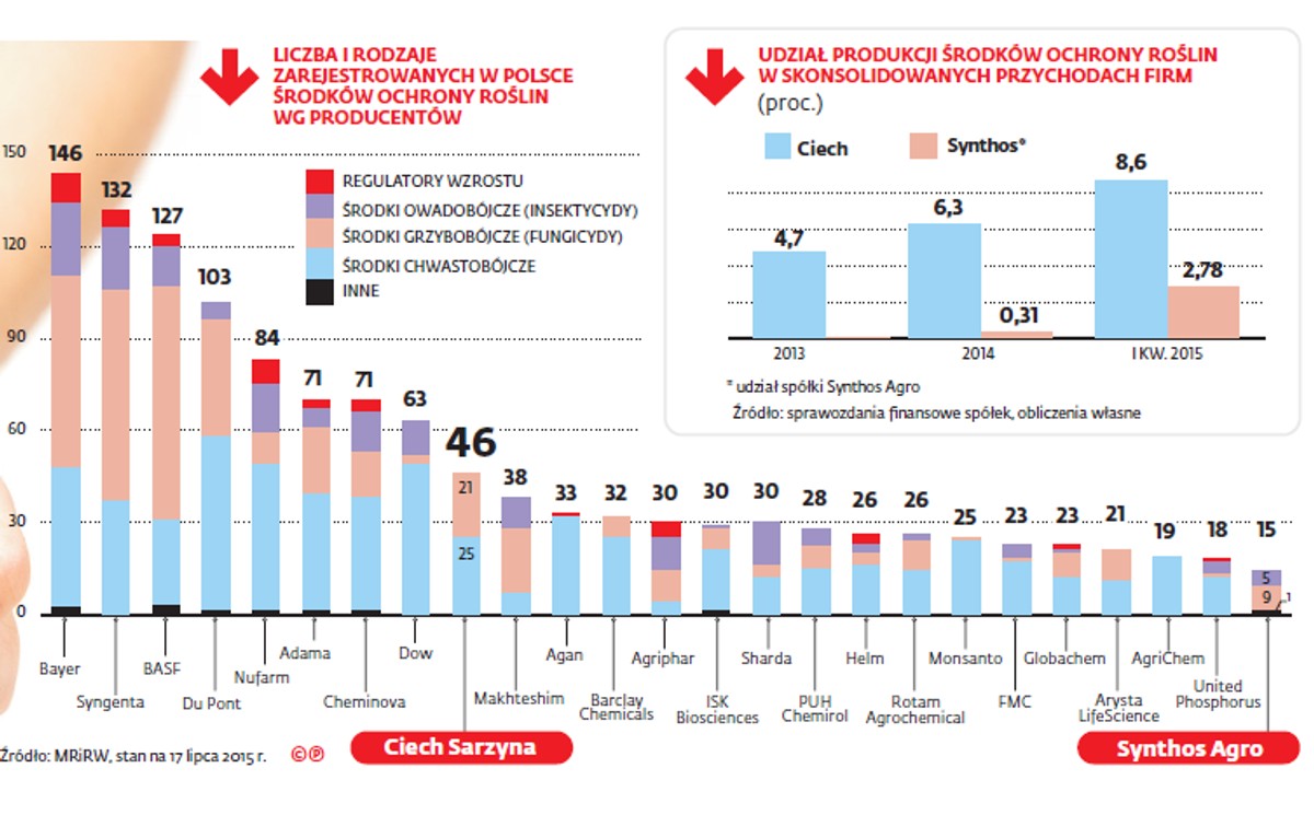 Liczba i rodzaje zarejestrowanych w Polsce środków ochrony roślin według producentów