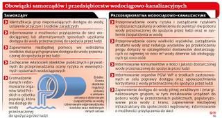 Obowiązki samorządów i przedsiębiorstw wodociągowo-kanalizacyjnych