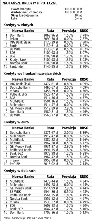 Najtańsze kredyty hipoteczne