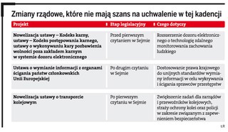 Rada Ministrów wykonała zaledwie 48 proc. planu legislacyjnego