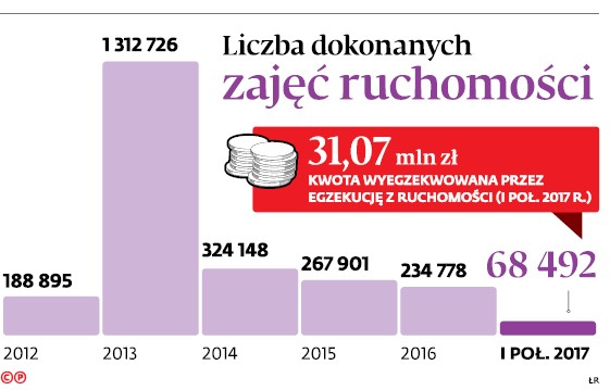 Liczba dokonanych zajęć ruchomości