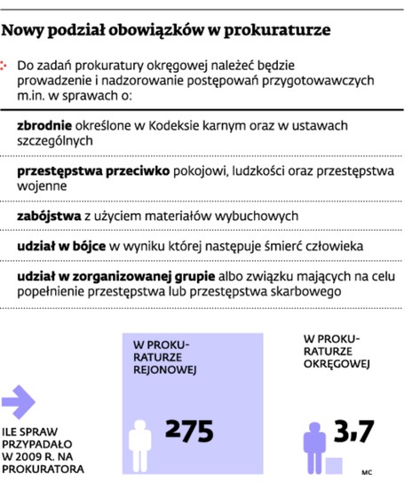 Nowy podział obowiązków w prokuraturze