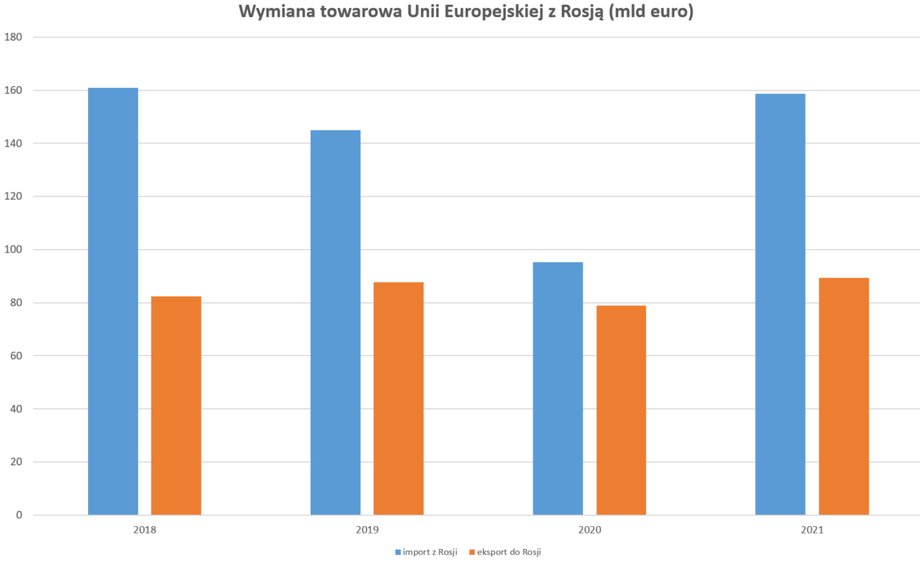W ostatnich latach nadwyżka Rosji w handlu towarami z Unią Europejską wciąż była duża ze względu na eksport surowców do krajów Wspólnoty. W 2020 r. zmalała do 16,4 mld euro, ale w 2021 r., z powodu rosnących cen ropy i gazu, zwiększyła się do 69 mld euro.