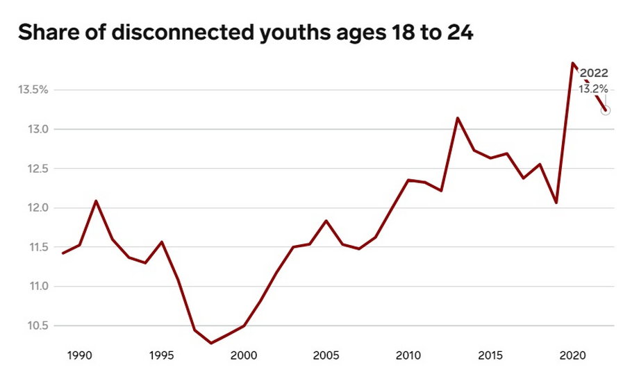 Odsetek osób w wieku od 18 do 24 lat, które nie pracują i nie kontynuują edukacji
