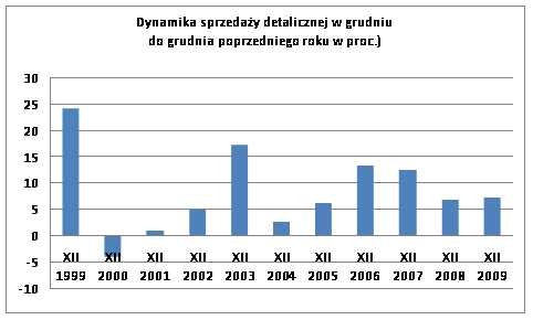 Dynamika sprzedaży detalicznej w grudniu od grudnia poprzedniego roku