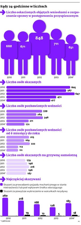 Sądy 24-godzinne w liczbach