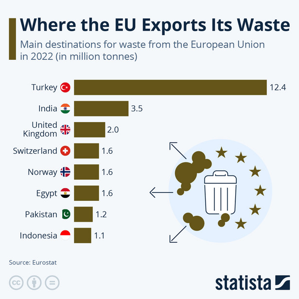 Dokąd kraje unijne eksportują swoje śmieci?