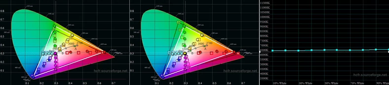 Gamut ekranu realme 7G wyskalowany do wymogów przestrzeni sRGB (po lewej), przestrzeni DCI-P3 (w środku) oraz wykres temperatury bieli w skali jasności (kliknij, aby powiększyć)