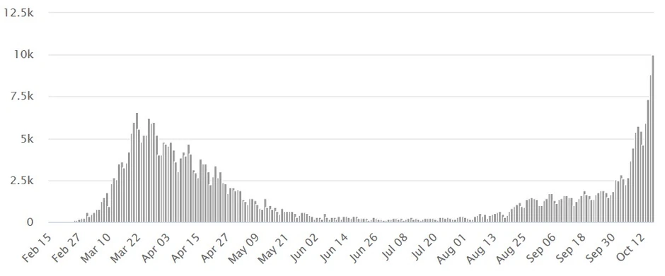 Grafika korona virusa u Italiji