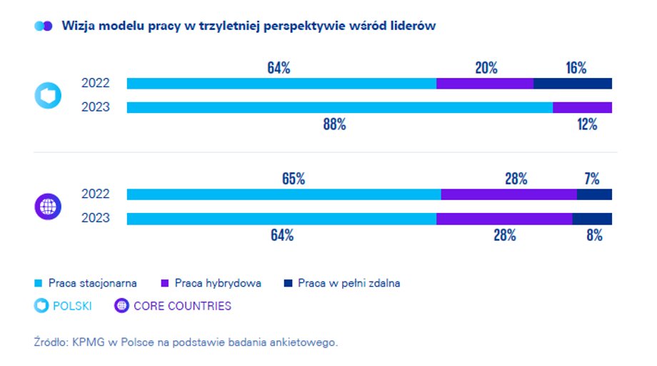 Badanie KPMG odnośnie do pracy zdalnej