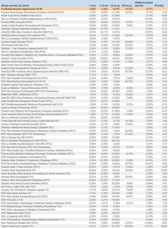 Ranking Towarzystw Funduszy Inwestycyjnych - lipiec 2012 r. - cz.3