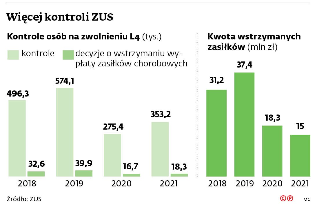 Więcej kontroli ZUS