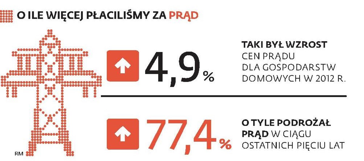 O ile więcej płaciliśmy za prąd