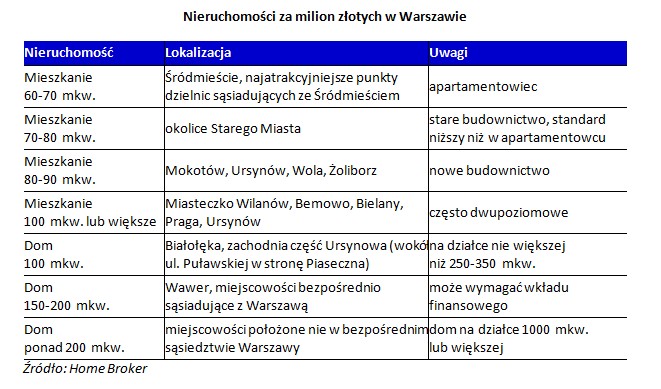 Nieruchomości za milion złotych w Warszawie