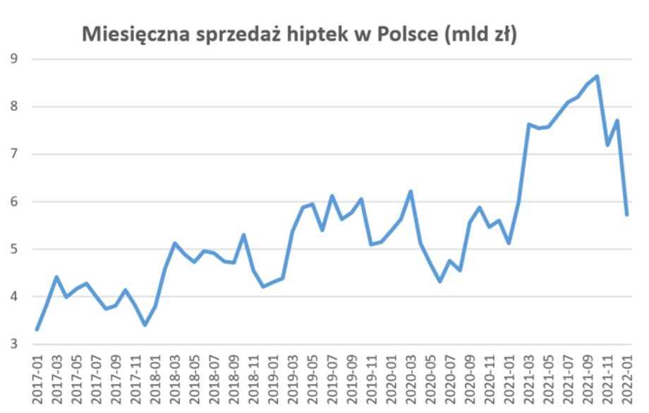 W 2021 r. rynek hipotek był rozgrzany do czerwoności, miesięcznie udzielano kredytów tego typu nawet za 8 mld zł. Teraz widać schłodzenie.