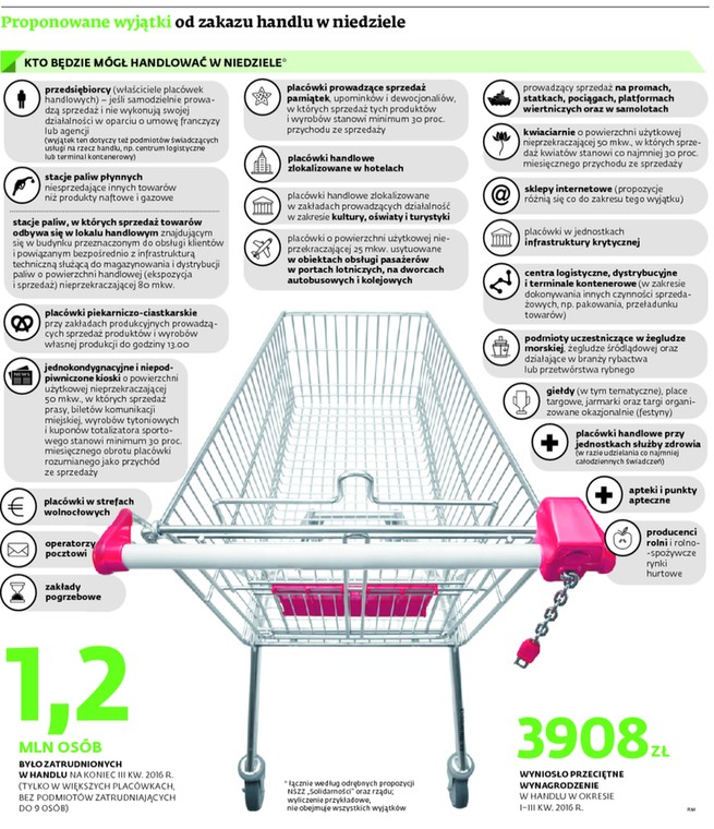 Proponowane wyjątki od zakazu handlu w niedziele