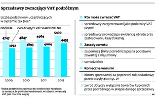 Tax Free: Sprzedawcy zwracają podróżnym VAT, a handel kwitnie