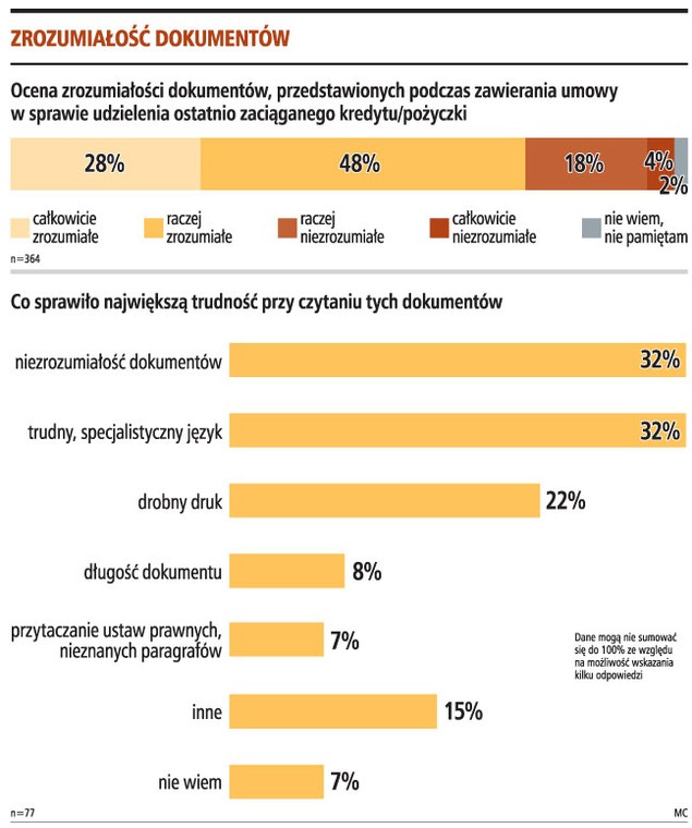 Zrozumiałość dokumentów